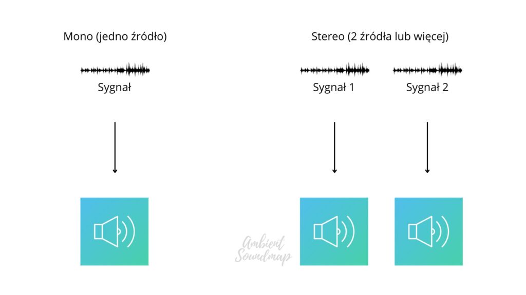Sygnał Mono vs Sygnał Stereo